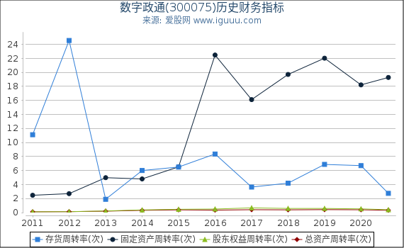 数字政通(300075)股东权益比率、固定资产比率等历史财务指标图 数字政通(300075)股东权益比率、固定资产比率等历史财务指标图