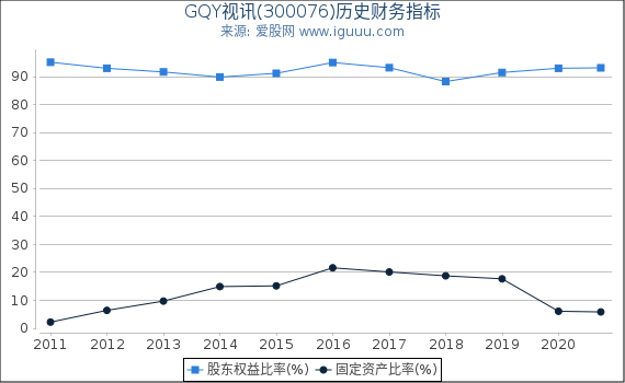 GQY视讯(300076)股东权益比率、固定资产比率等历史财务指标图 GQY视讯(300076)股东权益比率、固定资产比率等历史财务指标图