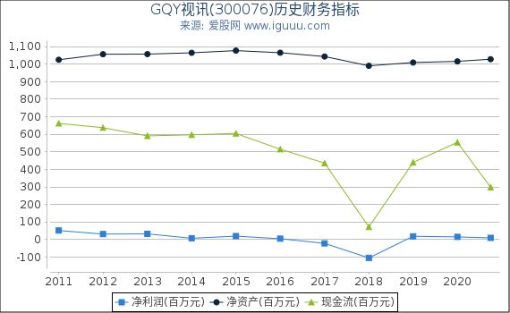 GQY视讯(300076)股东权益比率、固定资产比率等历史财务指标图 GQY视讯(300076)股东权益比率、固定资产比率等历史财务指标图