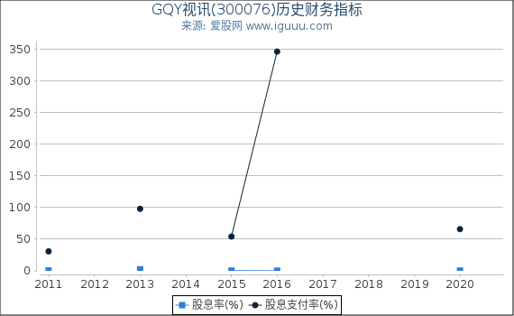 GQY视讯(300076)股东权益比率、固定资产比率等历史财务指标图 GQY视讯(300076)股东权益比率、固定资产比率等历史财务指标图