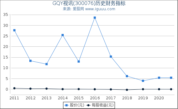 GQY视讯(300076)股东权益比率、固定资产比率等历史财务指标图 GQY视讯(300076)股东权益比率、固定资产比率等历史财务指标图