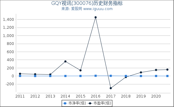 GQY视讯(300076)股东权益比率、固定资产比率等历史财务指标图 GQY视讯(300076)股东权益比率、固定资产比率等历史财务指标图