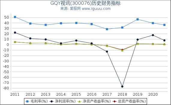 GQY视讯(300076)股东权益比率、固定资产比率等历史财务指标图 GQY视讯(300076)股东权益比率、固定资产比率等历史财务指标图