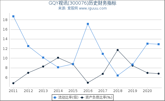 GQY视讯(300076)股东权益比率、固定资产比率等历史财务指标图 GQY视讯(300076)股东权益比率、固定资产比率等历史财务指标图