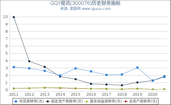 GQY视讯(300076)股东权益比率、固定资产比率等历史财务指标图 GQY视讯(300076)股东权益比率、固定资产比率等历史财务指标图
