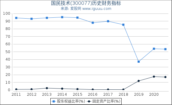 国民技术(300077)股东权益比率、固定资产比率等历史财务指标图