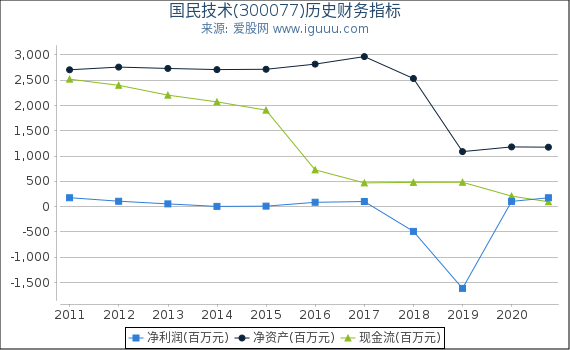国民技术(300077)股东权益比率、固定资产比率等历史财务指标图