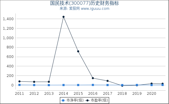 国民技术(300077)股东权益比率、固定资产比率等历史财务指标图