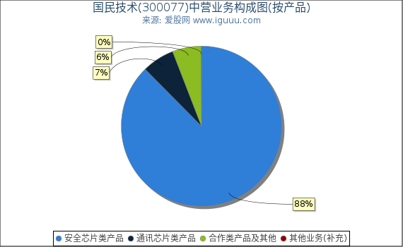 国民技术(300077)主营业务构成图（按产品）