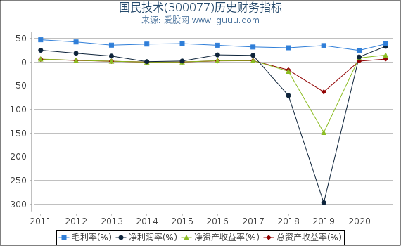 国民技术(300077)股东权益比率、固定资产比率等历史财务指标图