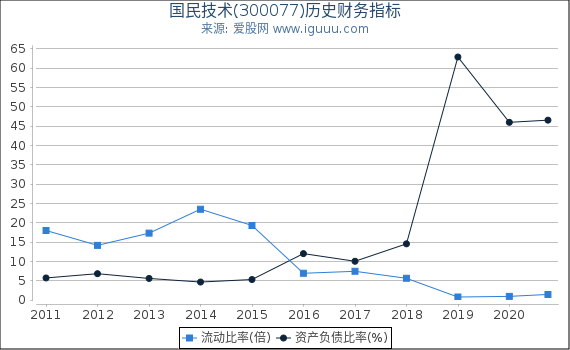 国民技术(300077)股东权益比率、固定资产比率等历史财务指标图