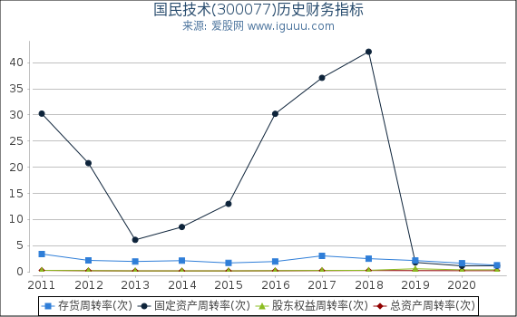 国民技术(300077)股东权益比率、固定资产比率等历史财务指标图