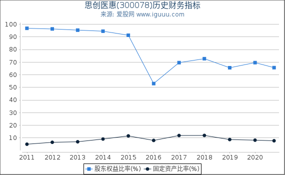 思创医惠(300078)股东权益比率、固定资产比率等历史财务指标图 思创医惠(300078)股东权益比率、固定资产比率等历史财务指标图