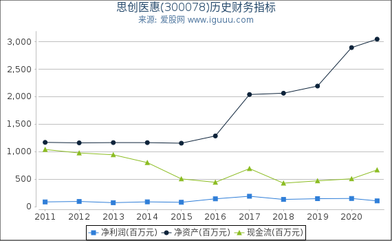 思创医惠(300078)股东权益比率、固定资产比率等历史财务指标图 思创医惠(300078)股东权益比率、固定资产比率等历史财务指标图