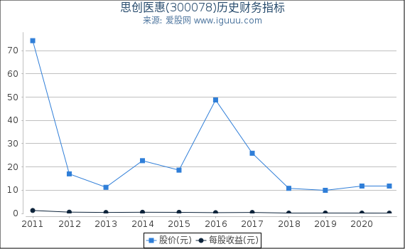 思创医惠(300078)股东权益比率、固定资产比率等历史财务指标图 思创医惠(300078)股东权益比率、固定资产比率等历史财务指标图
