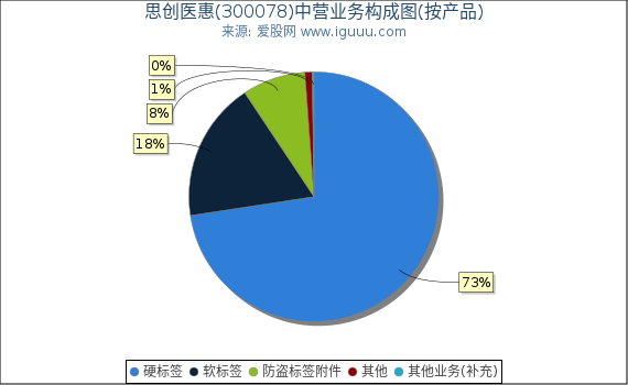 思创医惠(300078)主营业务构成图（按产品）