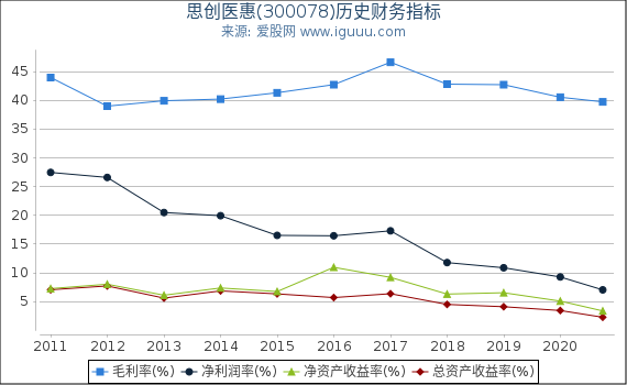 思创医惠(300078)股东权益比率、固定资产比率等历史财务指标图 思创医惠(300078)股东权益比率、固定资产比率等历史财务指标图