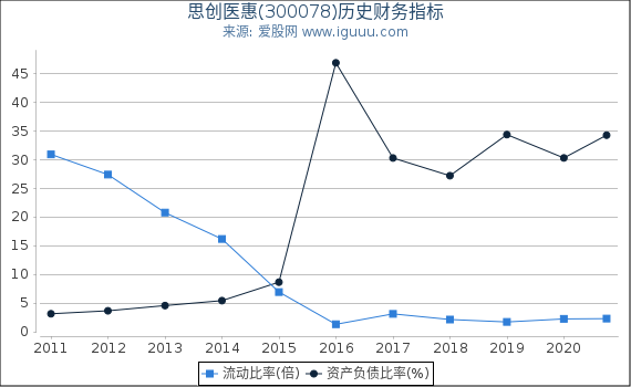 思创医惠(300078)股东权益比率、固定资产比率等历史财务指标图 思创医惠(300078)股东权益比率、固定资产比率等历史财务指标图
