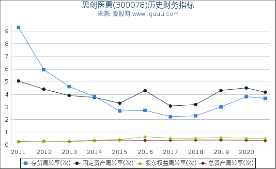 思创医惠(300078)股东权益比率、固定资产比率等历史财务指标图 思创医惠(300078)股东权益比率、固定资产比率等历史财务指标图