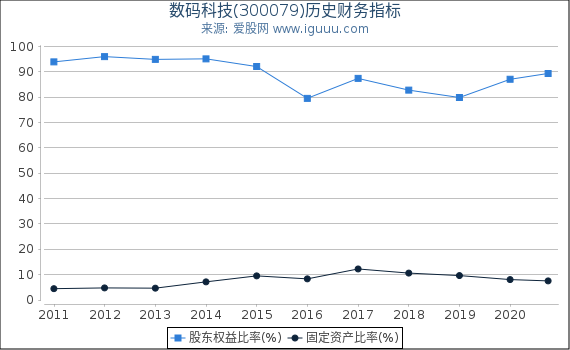 数码科技(300079)股东权益比率、固定资产比率等历史财务指标图 数码科技(300079)股东权益比率、固定资产比率等历史财务指标图