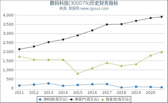 数码科技(300079)股东权益比率、固定资产比率等历史财务指标图 数码科技(300079)股东权益比率、固定资产比率等历史财务指标图