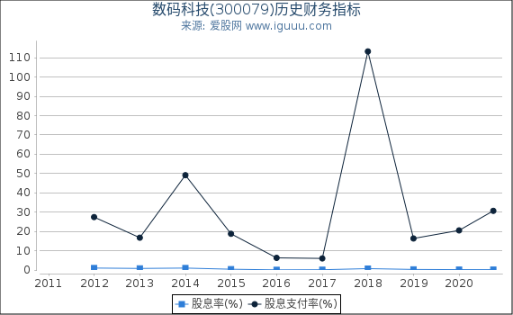 数码科技(300079)股东权益比率、固定资产比率等历史财务指标图 数码科技(300079)股东权益比率、固定资产比率等历史财务指标图
