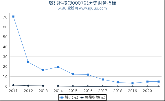 数码科技(300079)股东权益比率、固定资产比率等历史财务指标图 数码科技(300079)股东权益比率、固定资产比率等历史财务指标图