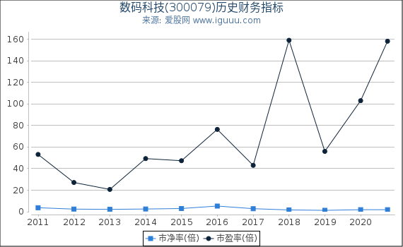 数码科技(300079)股东权益比率、固定资产比率等历史财务指标图 数码科技(300079)股东权益比率、固定资产比率等历史财务指标图