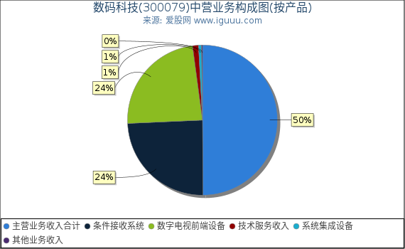 数码科技(300079)主营业务构成图(按产品) 数码科技(300079)主营业务构成图(按产品)