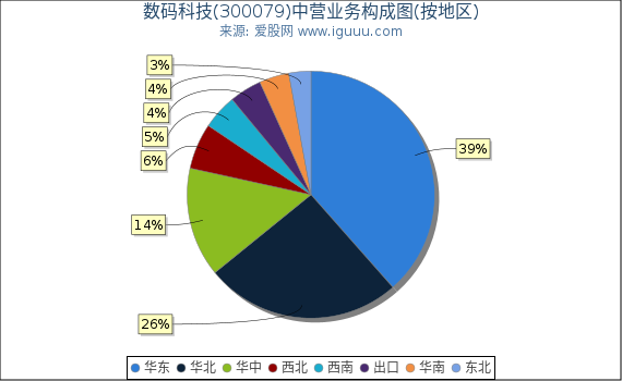 数码科技(300079)主营业务构成图(按地区) 数码科技(300079)主营业务构成图(按地区)