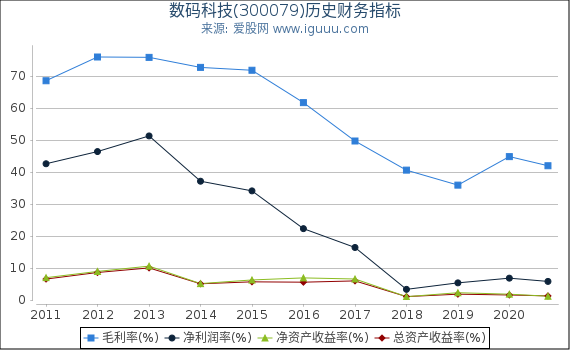 数码科技(300079)股东权益比率、固定资产比率等历史财务指标图 数码科技(300079)股东权益比率、固定资产比率等历史财务指标图