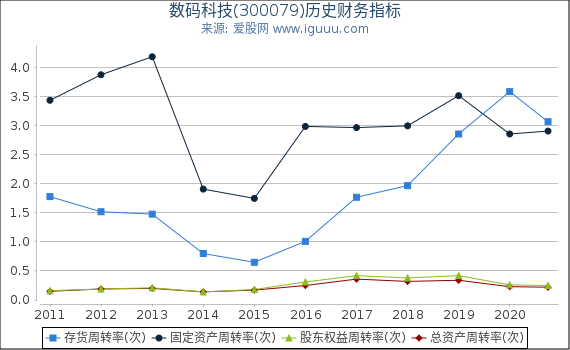数码科技(300079)股东权益比率、固定资产比率等历史财务指标图 数码科技(300079)股东权益比率、固定资产比率等历史财务指标图