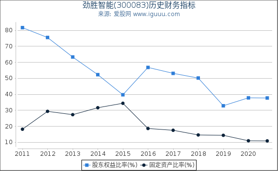 劲胜智能(300083)股东权益比率、固定资产比率等历史财务指标图 劲胜智能(300083)股东权益比率、固定资产比率等历史财务指标图