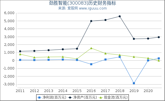 劲胜智能(300083)股东权益比率、固定资产比率等历史财务指标图 劲胜智能(300083)股东权益比率、固定资产比率等历史财务指标图