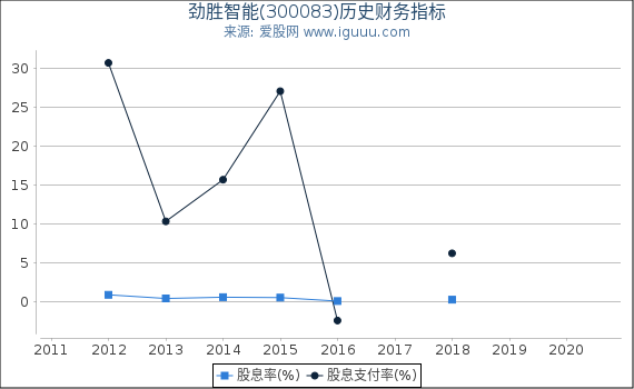劲胜智能(300083)股东权益比率、固定资产比率等历史财务指标图 劲胜智能(300083)股东权益比率、固定资产比率等历史财务指标图
