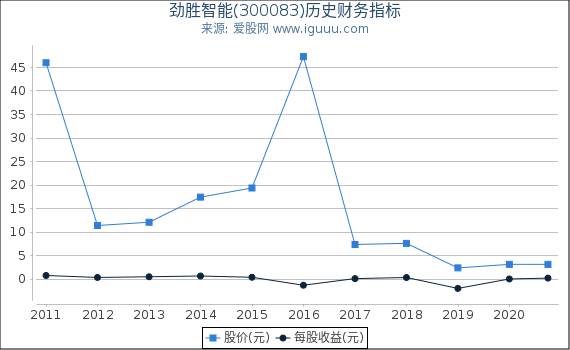 劲胜智能(300083)股东权益比率、固定资产比率等历史财务指标图 劲胜智能(300083)股东权益比率、固定资产比率等历史财务指标图