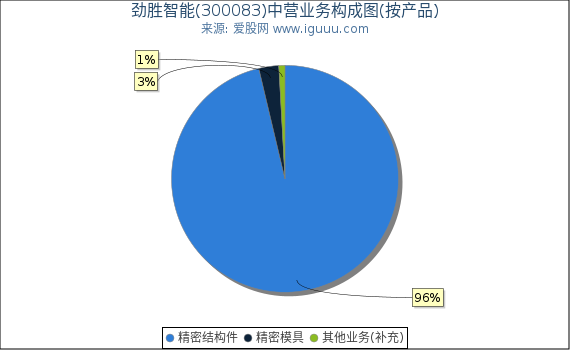 劲胜智能(300083)主营业务构成图（按产品）