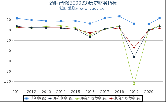 劲胜智能(300083)股东权益比率、固定资产比率等历史财务指标图 劲胜智能(300083)股东权益比率、固定资产比率等历史财务指标图