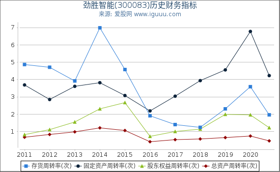 劲胜智能(300083)股东权益比率、固定资产比率等历史财务指标图 劲胜智能(300083)股东权益比率、固定资产比率等历史财务指标图
