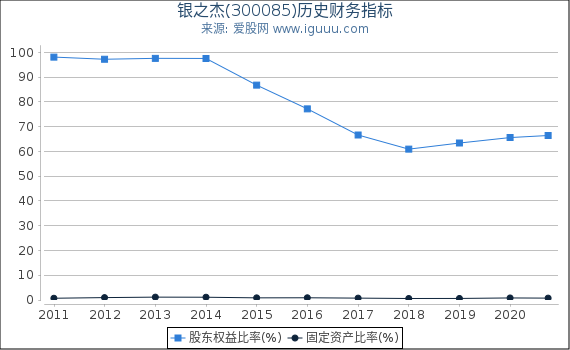 银之杰(300085)股东权益比率、固定资产比率等历史财务指标图 银之杰(300085)股东权益比率、固定资产比率等历史财务指标图