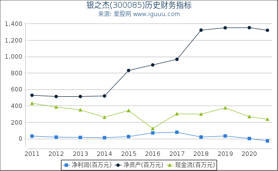 银之杰(300085)股东权益比率、固定资产比率等历史财务指标图 银之杰(300085)股东权益比率、固定资产比率等历史财务指标图