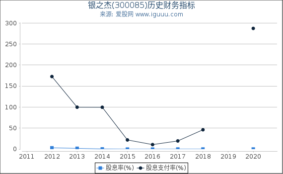 银之杰(300085)股东权益比率、固定资产比率等历史财务指标图 银之杰(300085)股东权益比率、固定资产比率等历史财务指标图