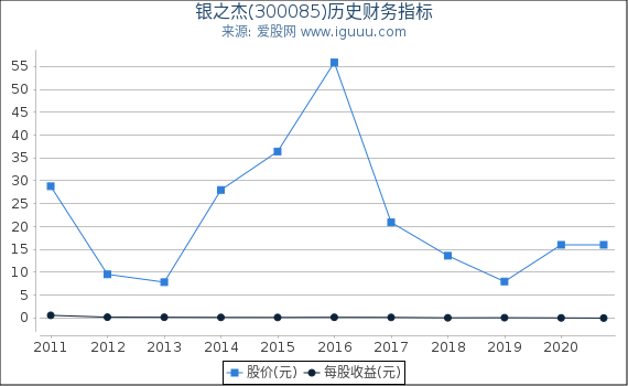 银之杰(300085)股东权益比率、固定资产比率等历史财务指标图 银之杰(300085)股东权益比率、固定资产比率等历史财务指标图