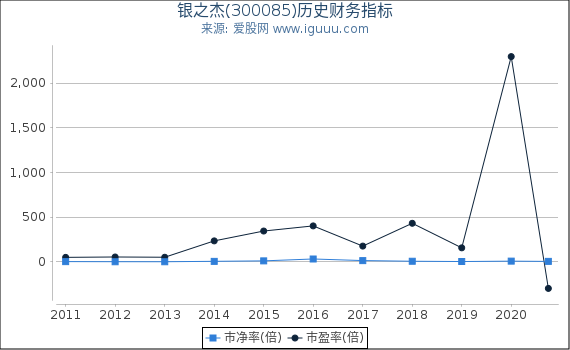 银之杰(300085)股东权益比率、固定资产比率等历史财务指标图 银之杰(300085)股东权益比率、固定资产比率等历史财务指标图