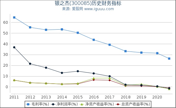 银之杰(300085)股东权益比率、固定资产比率等历史财务指标图 银之杰(300085)股东权益比率、固定资产比率等历史财务指标图