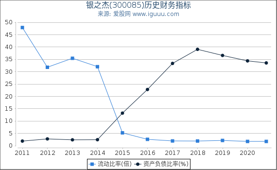 银之杰(300085)股东权益比率、固定资产比率等历史财务指标图 银之杰(300085)股东权益比率、固定资产比率等历史财务指标图