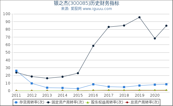 银之杰(300085)股东权益比率、固定资产比率等历史财务指标图 银之杰(300085)股东权益比率、固定资产比率等历史财务指标图
