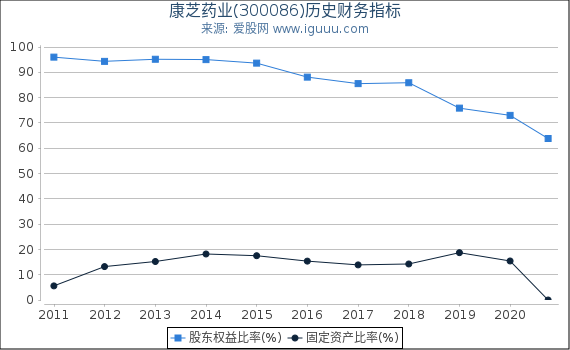 康芝药业(300086)股东权益比率、固定资产比率等历史财务指标图 康芝药业(300086)股东权益比率、固定资产比率等历史财务指标图