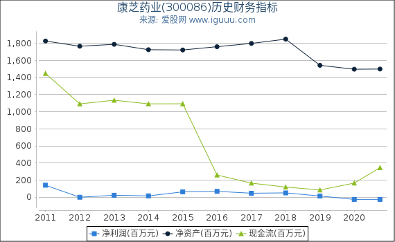 康芝药业(300086)股东权益比率、固定资产比率等历史财务指标图 康芝药业(300086)股东权益比率、固定资产比率等历史财务指标图