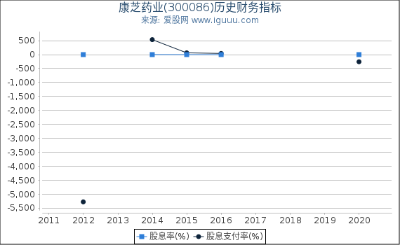 康芝药业(300086)股东权益比率、固定资产比率等历史财务指标图 康芝药业(300086)股东权益比率、固定资产比率等历史财务指标图